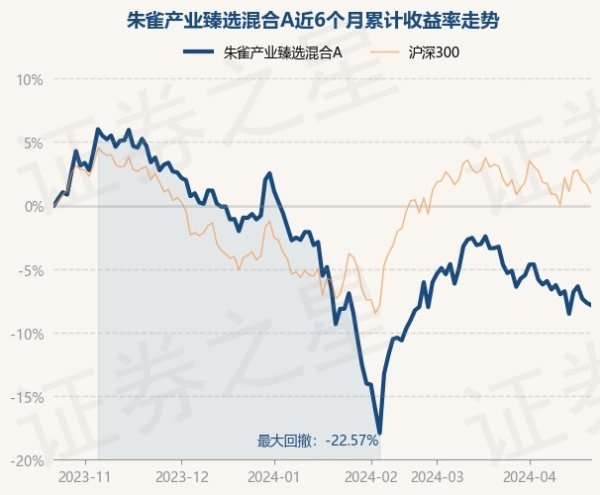 j9九游会真人朱雀产业臻选搀和A最新单元净值为1.3321元-九游会·(j9)官方网站