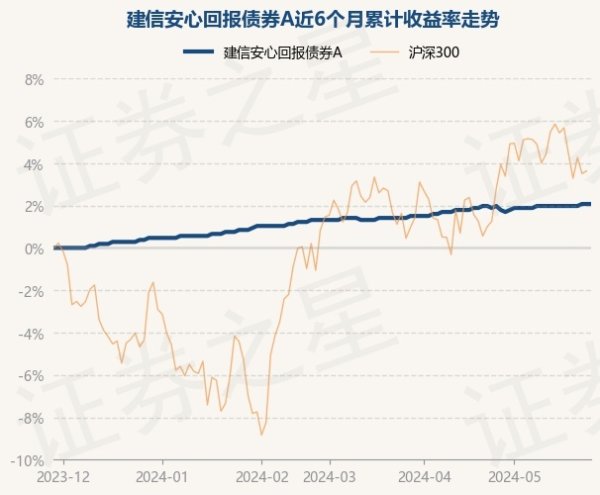 九游会·(j9)官方网站j9九游会官方网站建信安定呈报债券A最新单元净值为1.083元-九游会·(j9)官方网站