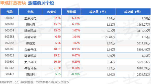 J9官网其中增抓最多的是金宏气体-九游会·(j9)官方网站