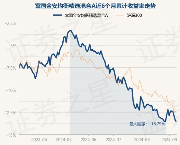 j9九游会真人游戏第一品牌富国金安平衡精选羼杂A最新单元净值为0.6783元-九游会·(j9)官方网站